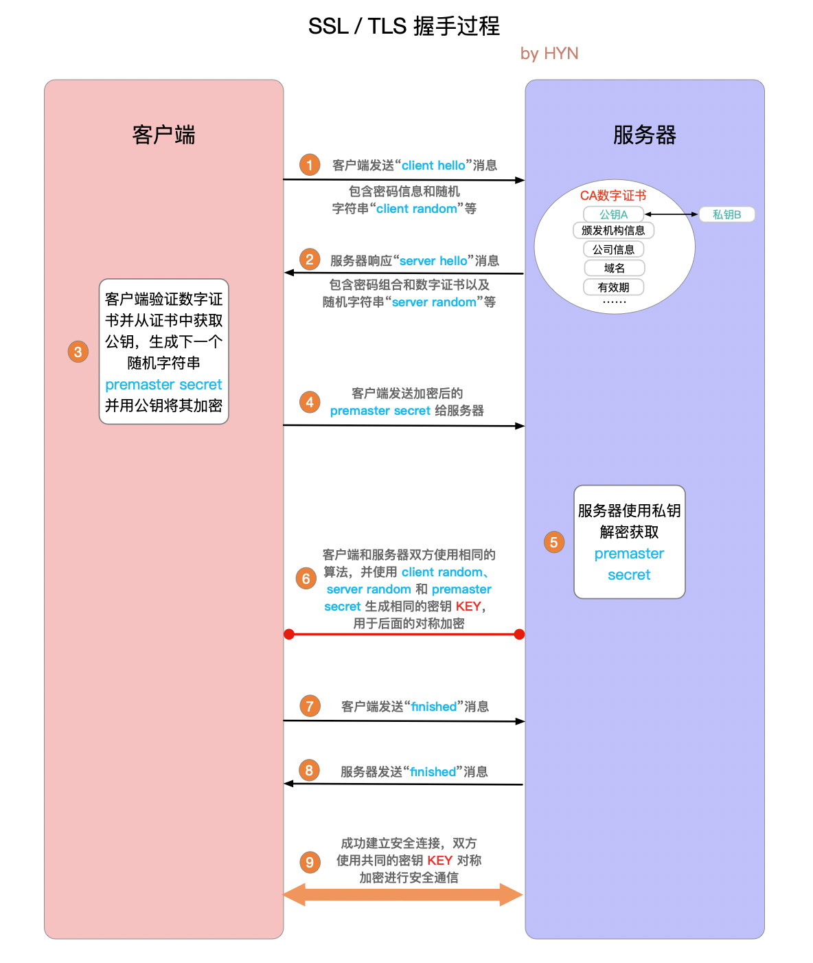 SSL / TLS 以及 TLS 握手概念
