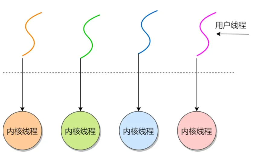 用户与内核