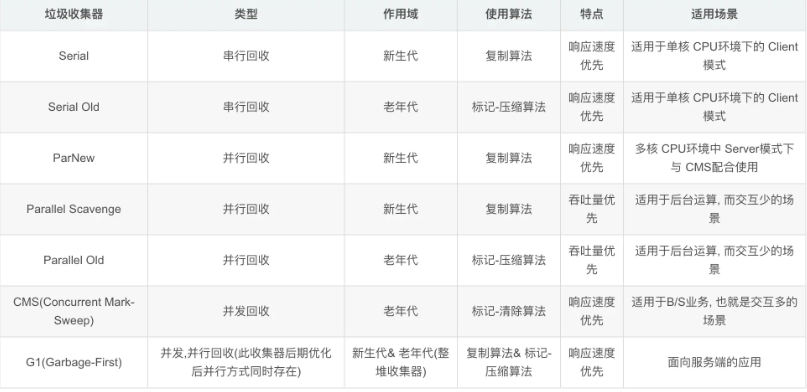垃圾收集器简述